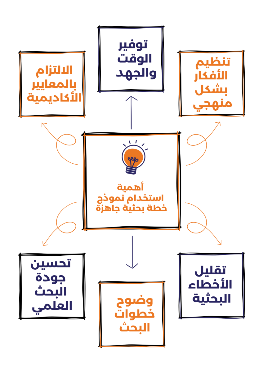 هل تستخدم نموذج خطة بحثية